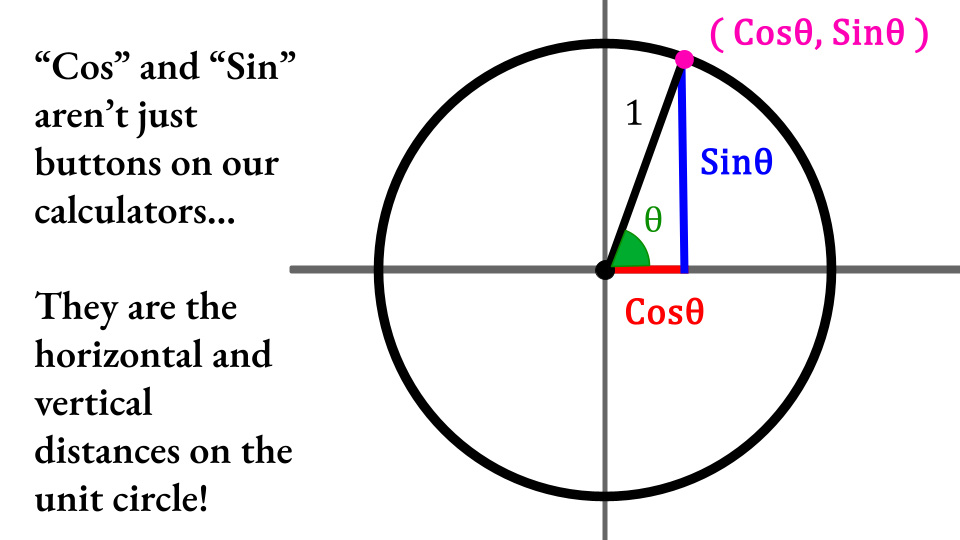 Sine and Cosine explanation
